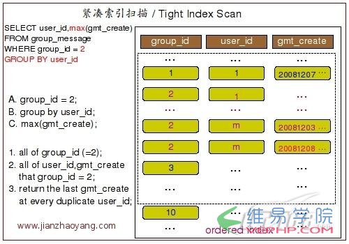 Mysql必读MySQL分组查询Group By实现原理详解