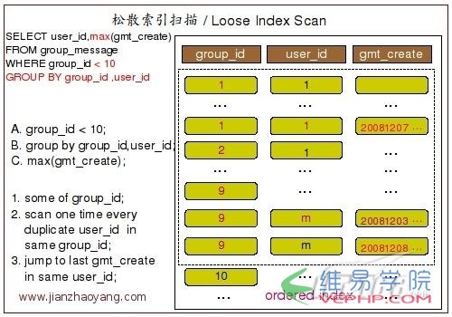 Mysql必读MySQL分组查询Group By实现原理详解