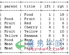 Mysql实例mysql 无限级分类实现思路