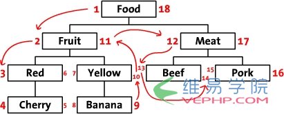 Mysql实例mysql 无限级分类实现思路