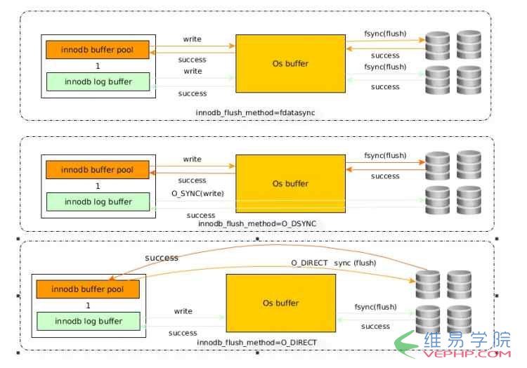 Mysql必读Mysql IO 内存方面的优化