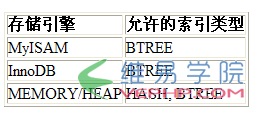 MYSQL教程Mysql数据库性能优化二