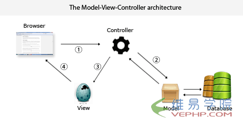 PHP实战：手把手编写PHP框架 深入了解MVC运行流程