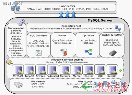 MYSQL数据库MySql数据引擎简介与选择方法