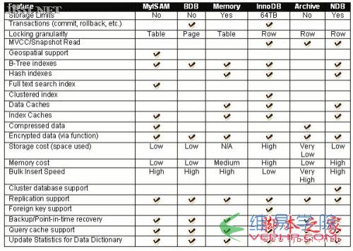 MYSQL数据库MySql数据引擎简介与选择方法