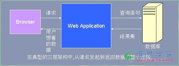 Mysql入门分页技术原理与实现之分页的意义及方法（一）