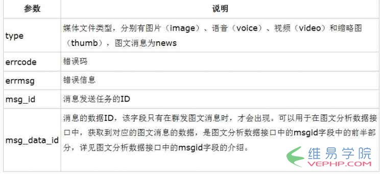 PHP编程：php微信公众平台开发之微信群发信息