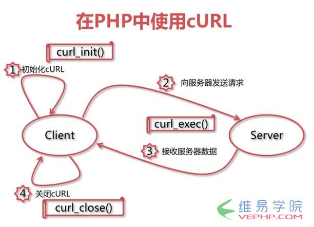 PHP应用：浅谈PHP中的数据传输CURL