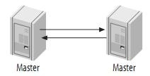 MySQL系列连载之主从复制原理