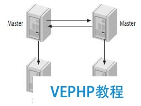 MySQL系列连载之主从复制原理