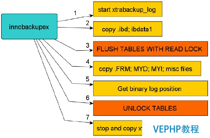 MySQL 系列连载之 XtraBackup 备份原理（1）
