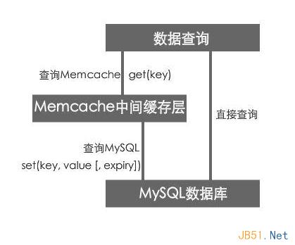 Mysql入门使用Memcache缓存mysql数据库操作的原理和缓存过程浅析