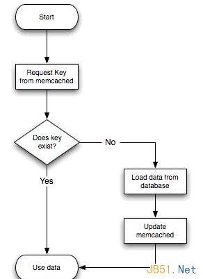 Mysql入门使用Memcache缓存mysql数据库操作的原理和缓存过程浅析