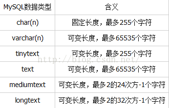 Mysql实例MySQL学习第六天 学习MySQL基本数据类型