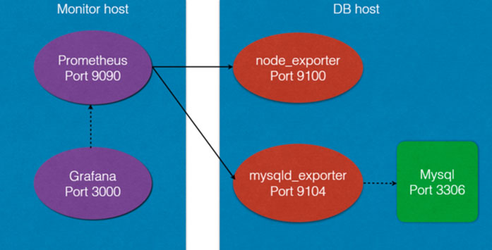 Mysql学习利用Prometheus与Grafana对Mysql服务器的性能监控详解