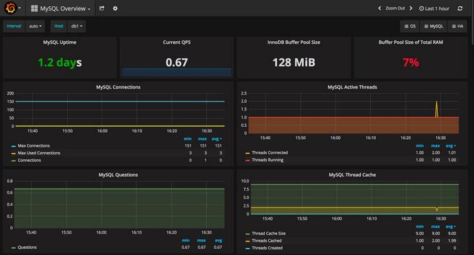 Mysql学习利用Prometheus与Grafana对Mysql服务器的性能监控详解