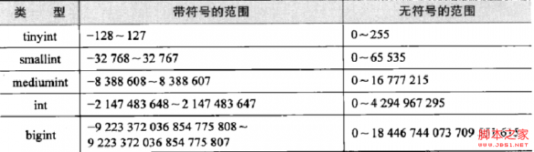 Mysql必读MySQL笔记之数据类型详解