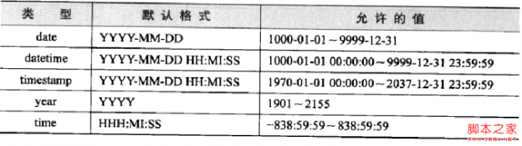 Mysql必读MySQL笔记之数据类型详解