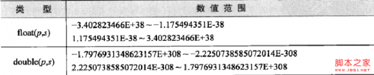 Mysql必读MySQL笔记之数据类型详解