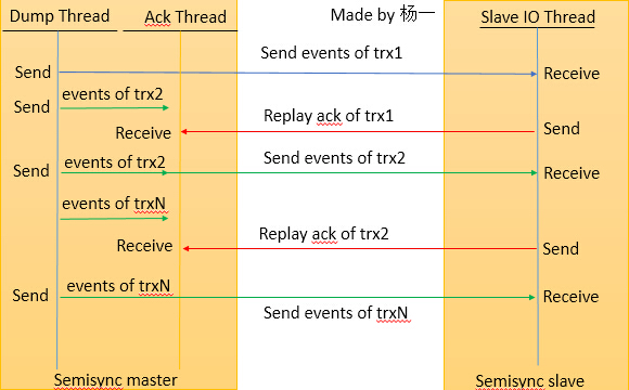 Mysql学习MySQL 5.7增强版Semisync Replication性能优化