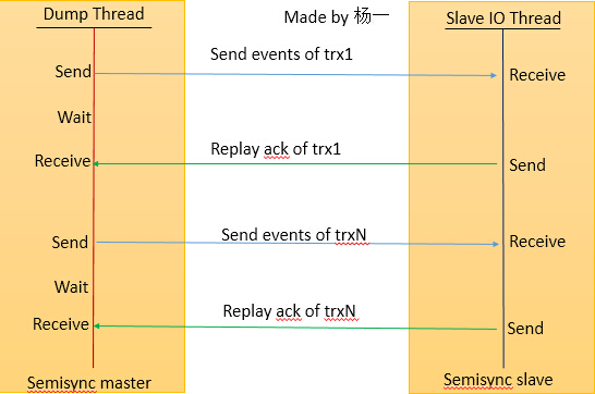 Mysql学习MySQL 5.7增强版Semisync Replication性能优化