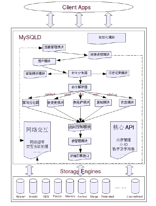 Mysql应用MySQL学习笔记小结