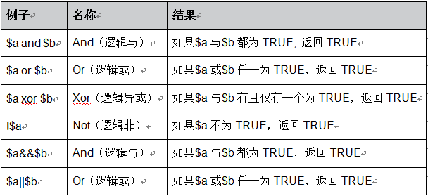 PHP编程：PHP读书笔记_运算符详解