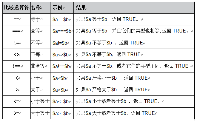 PHP编程：PHP读书笔记_运算符详解