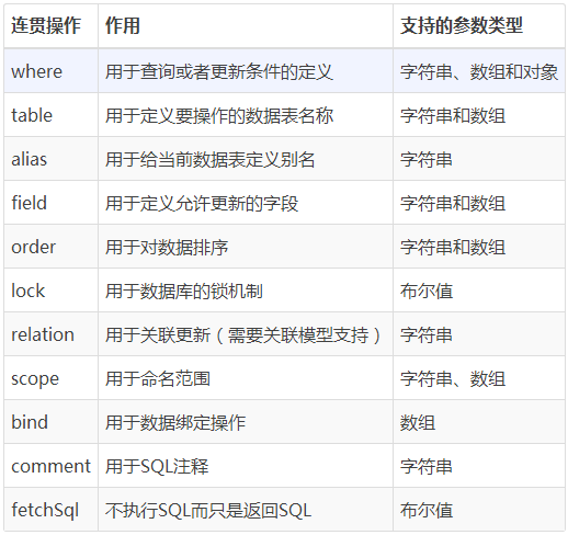 PHP应用：ThinkPHP实现更新数据实例详解(demo)