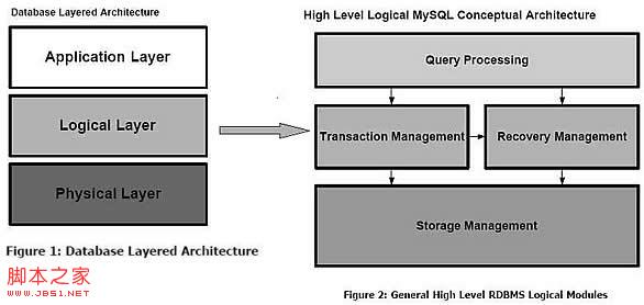 MYSQL教程深入MySQL存储引擎比较的详解