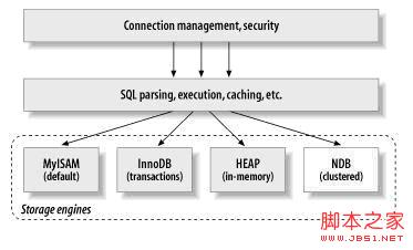 MYSQL教程深入MySQL存储引擎比较的详解