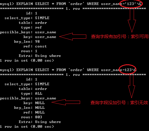 Mysql入门mysql索引失效的五种情况分析