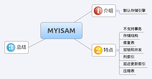 Mysql入门MYSQL 浅谈MyISAM 存储引擎