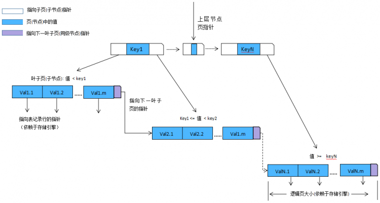 Mysql应用mysql性能优化之索引优化