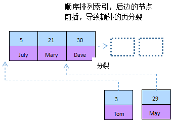 Mysql应用mysql性能优化之索引优化