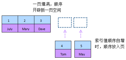 Mysql应用mysql性能优化之索引优化