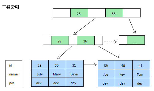 Mysql应用mysql性能优化之索引优化