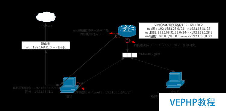 LINUX实战：VMware NAT模式原理及实现虚拟机跨网段管理