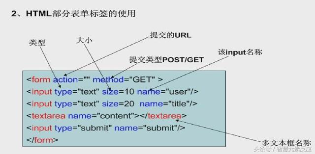 (二)PHP快速入门—PHP访问表单变量