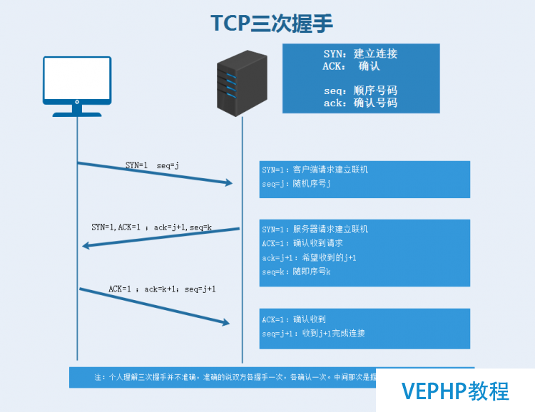 解读TCP三次握手