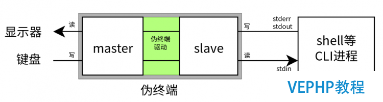 LINUX教程:Linux 伪终端的基本原理 及其在远程登录(SSH,telnet等)中的应用