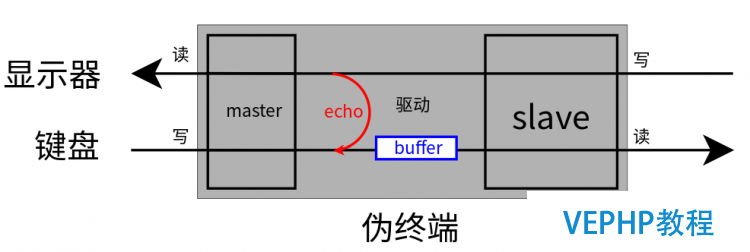 LINUX教程:Linux 伪终端的基本原理 及其在远程登录(SSH,telnet等)中的应用