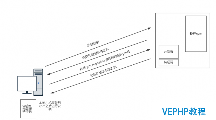 LINUX教学:Linux yum的配置使用和程序包的编译安装