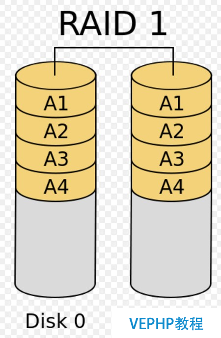 LINUX学习：Linux基础教程：独立硬盘冗余阵列-RAID