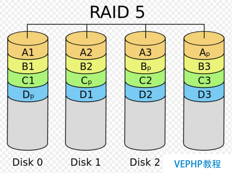 LINUX学习：Linux基础教程：独立硬盘冗余阵列-RAID