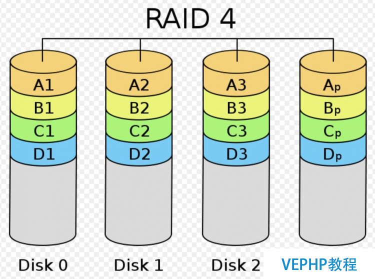 LINUX学习：Linux基础教程：独立硬盘冗余阵列-RAID