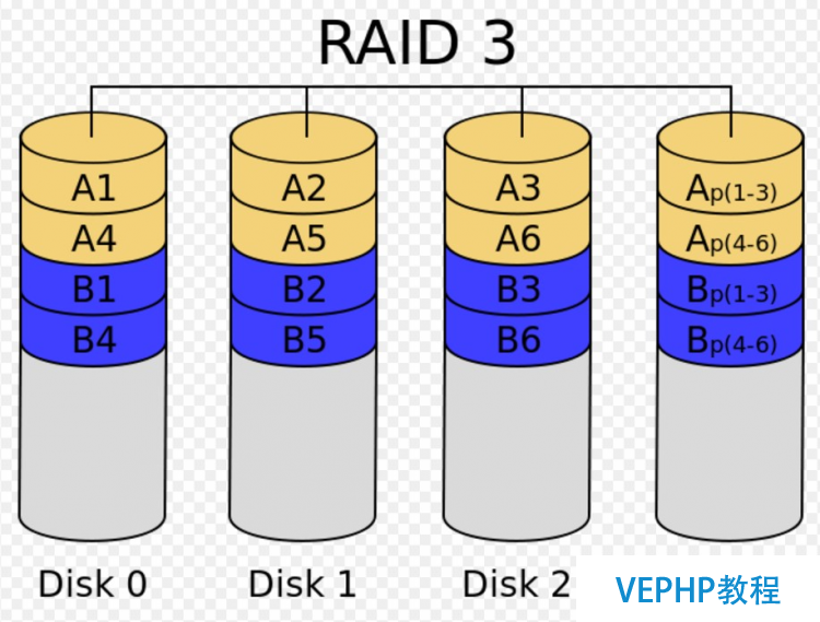 LINUX学习：Linux基础教程：独立硬盘冗余阵列-RAID