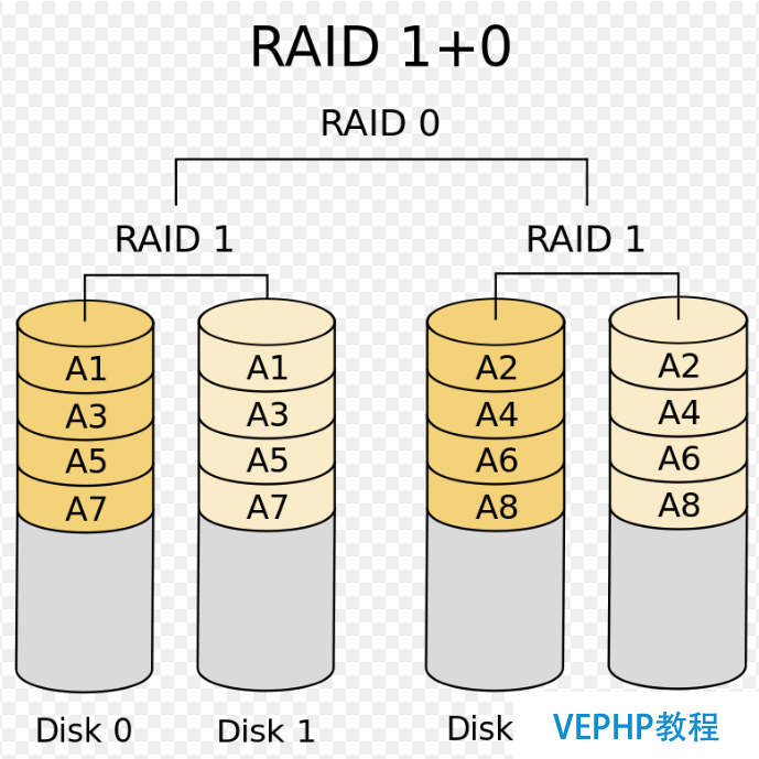 LINUX学习：Linux基础教程：独立硬盘冗余阵列-RAID