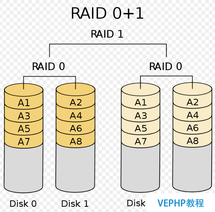 LINUX学习：Linux基础教程：独立硬盘冗余阵列-RAID