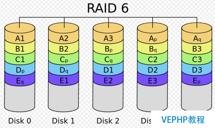 LINUX学习：Linux基础教程：独立硬盘冗余阵列-RAID